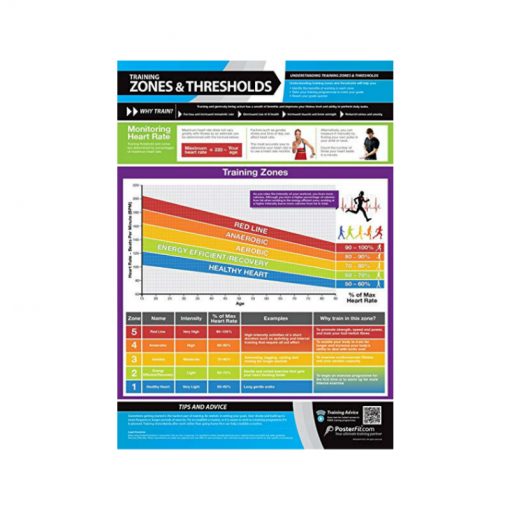 PosterFit Training Zones and Thresholds Chart